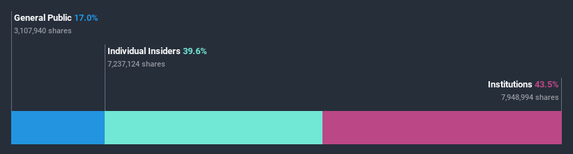 ownership-breakdown