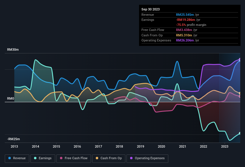 Mentiga Corporation Berhad Third Quarter 2023 Earnings: RM0.055 loss ...