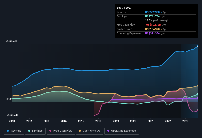 earnings-and-revenue-history