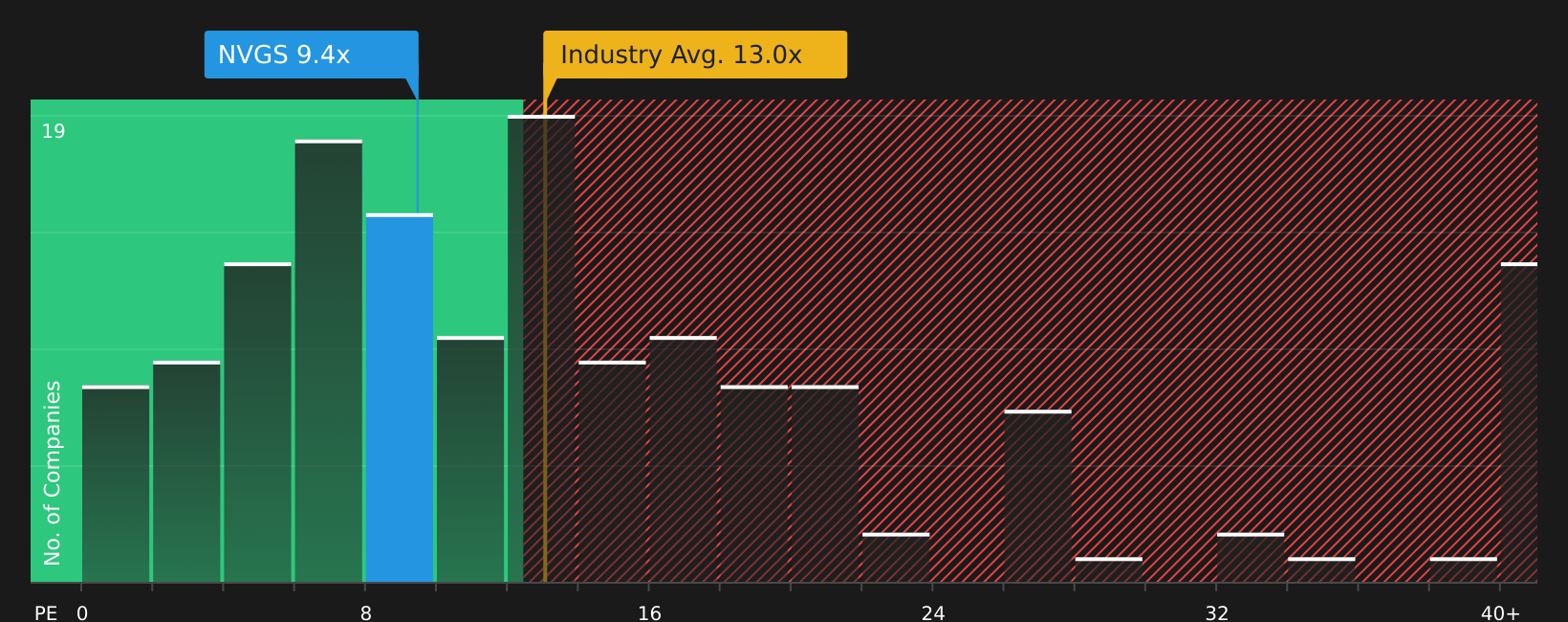 NYSE:NVGS P/E Ratio as at Aug 2026
