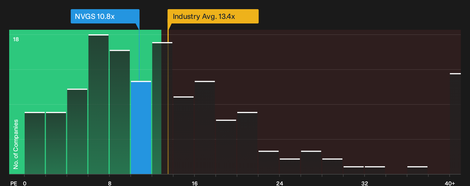 NYSE:NVGS P/E Ratio as at Sep 2026