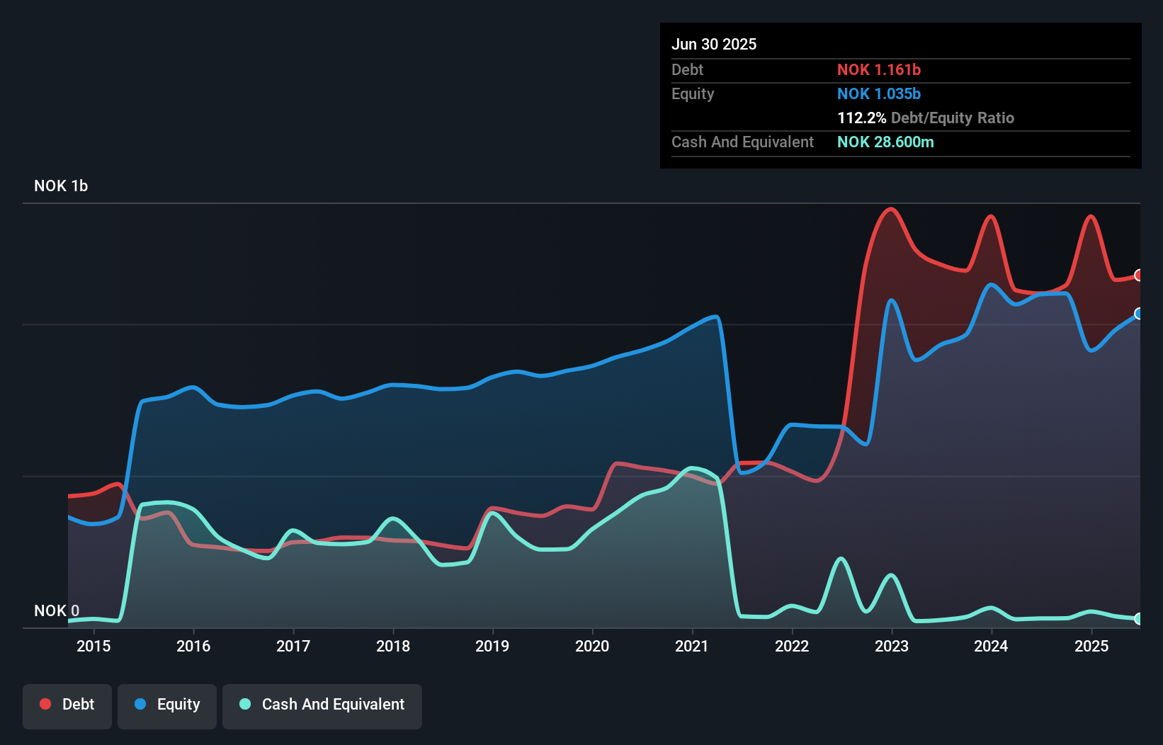 debt-equity-history-analysis