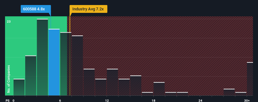 ps-multiple-vs-industry