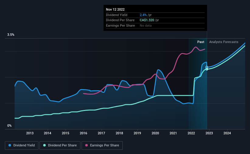 historic-dividend