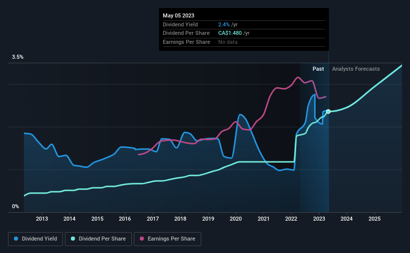 historic-dividend