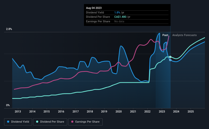 historic-dividend