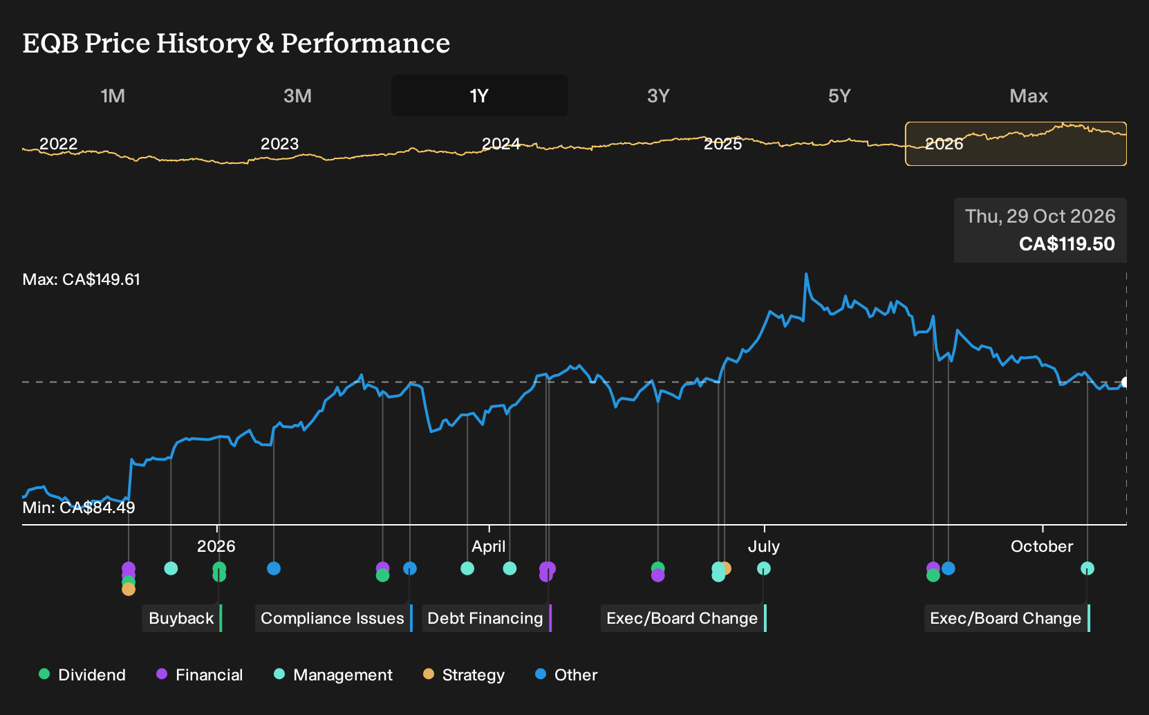 TSX:EQB 1-Year Stock Price Chart