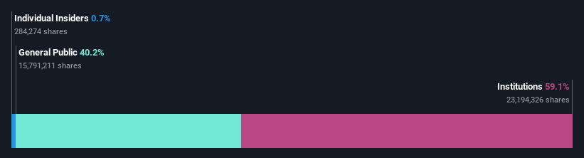 ownership-breakdown