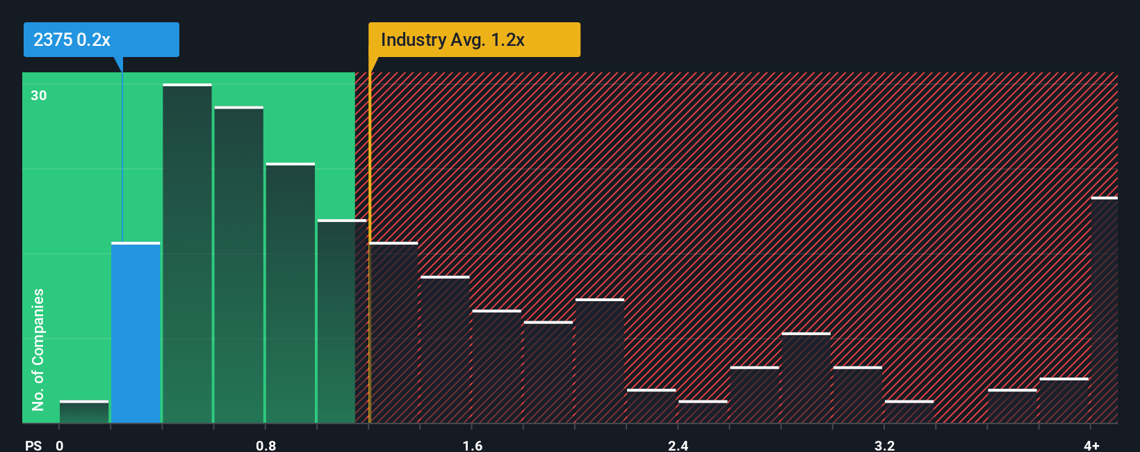 ps-multiple-vs-industry