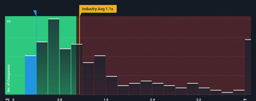 ps-multiple-vs-industry