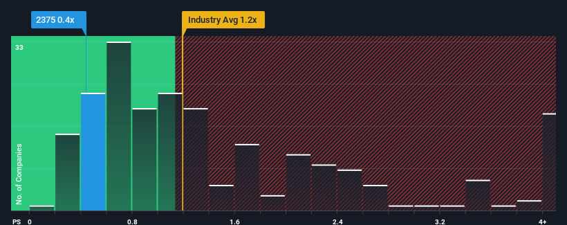 ps-multiple-vs-industry