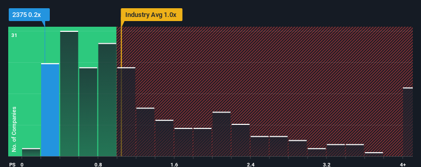 ps-multiple-vs-industry