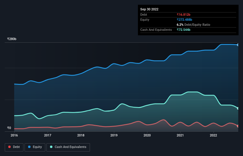 debt-equity history analysis