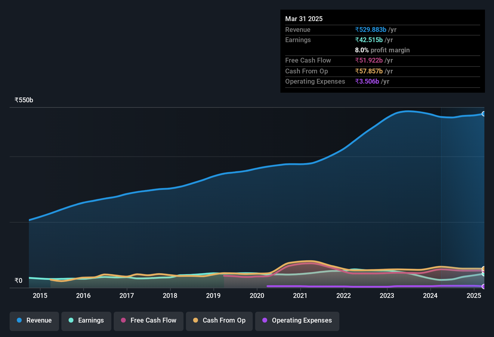 earnings-and-revenue-history