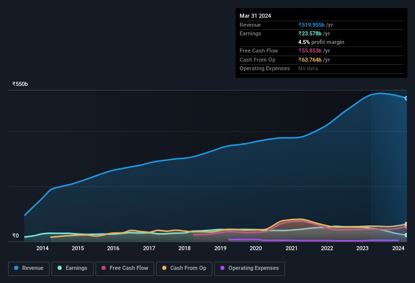 earnings-and-revenue-history