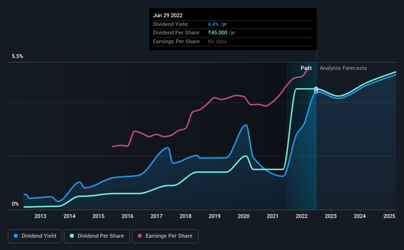 historic-dividend