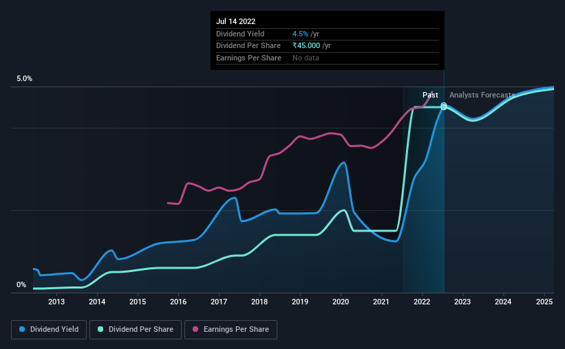 historical-dividend