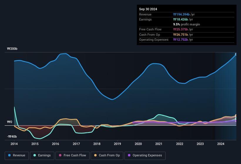 earnings-and-revenue-history