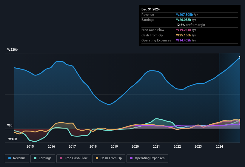 earnings-and-revenue-history