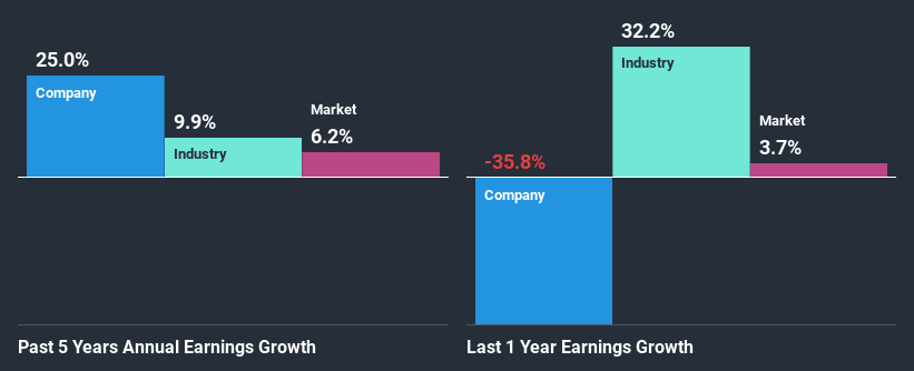 past-earnings-growth