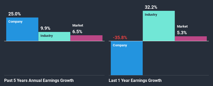 past-earnings-growth