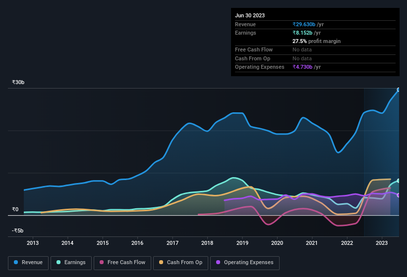 earnings-and-revenue-history