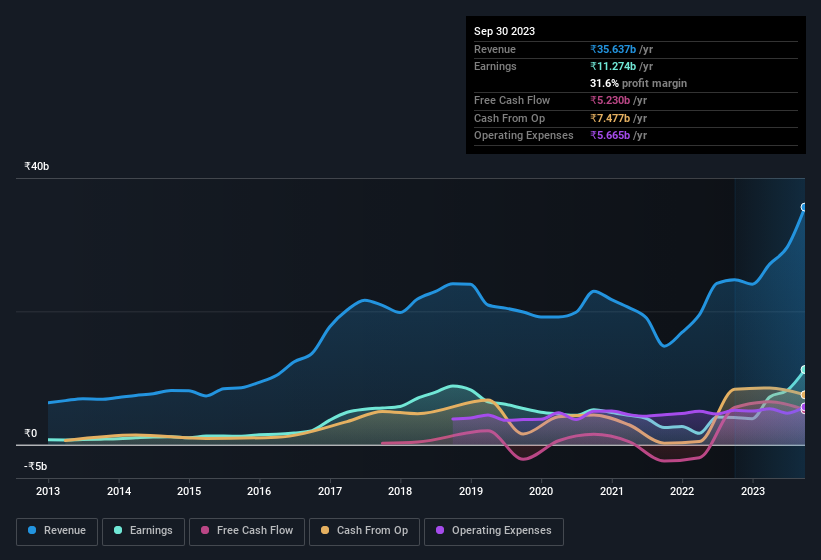 earnings-and-revenue-history