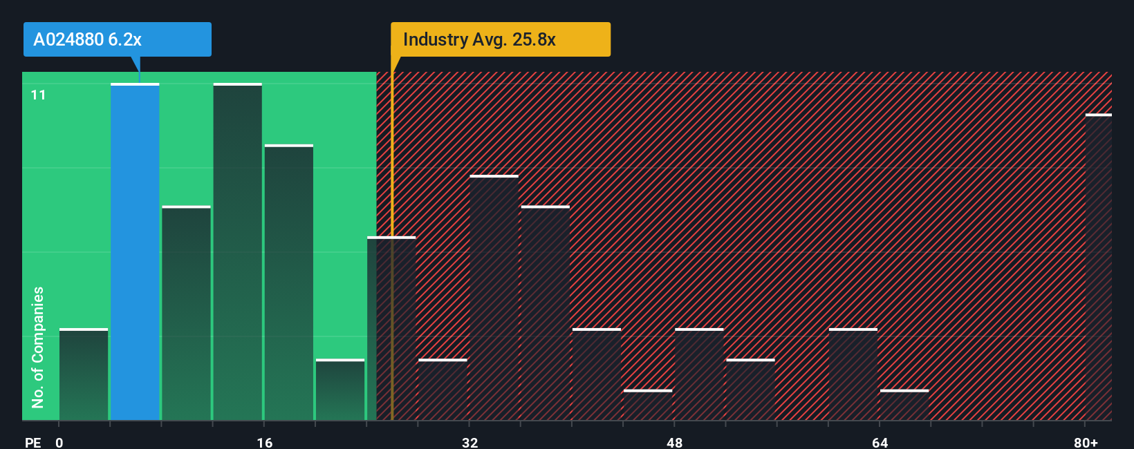 pe-multiple-vs-industry