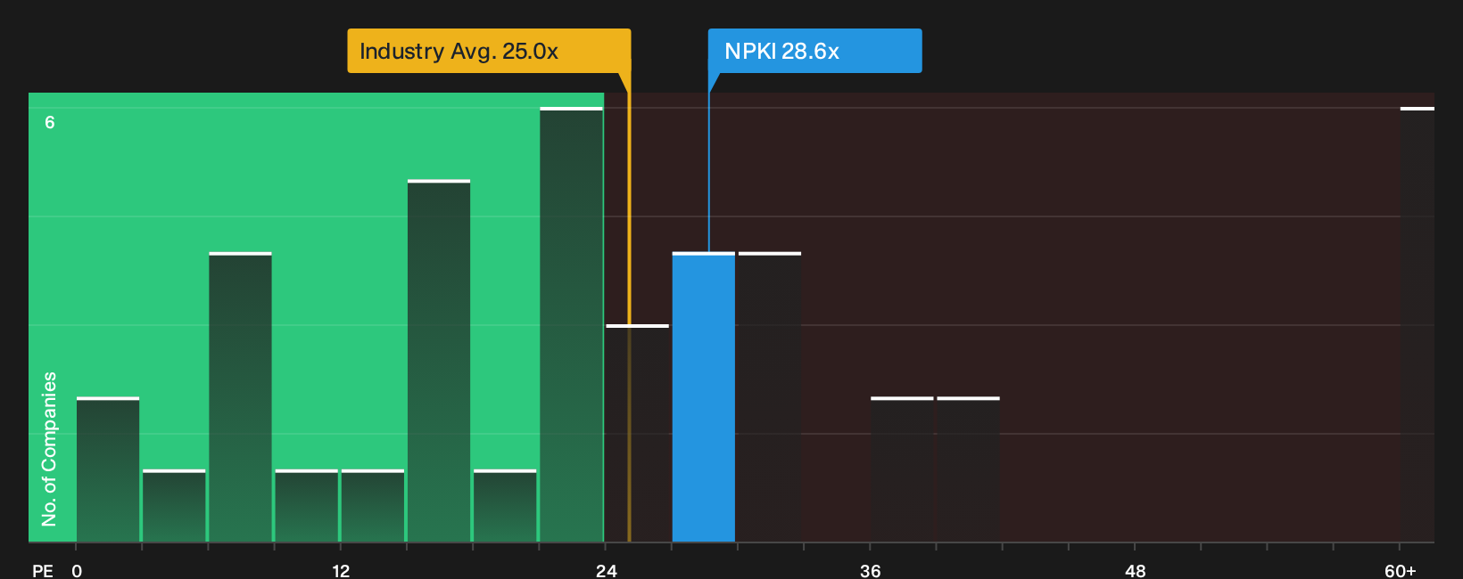 NYSE:NPKI P/E Ratio as at Sep 2026