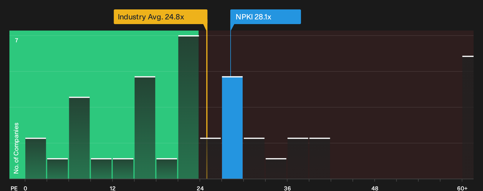 NYSE:NPKI P/E Ratio as at Sep 2026