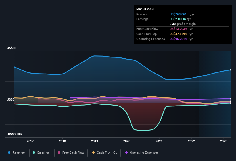 earnings-and-revenue-history