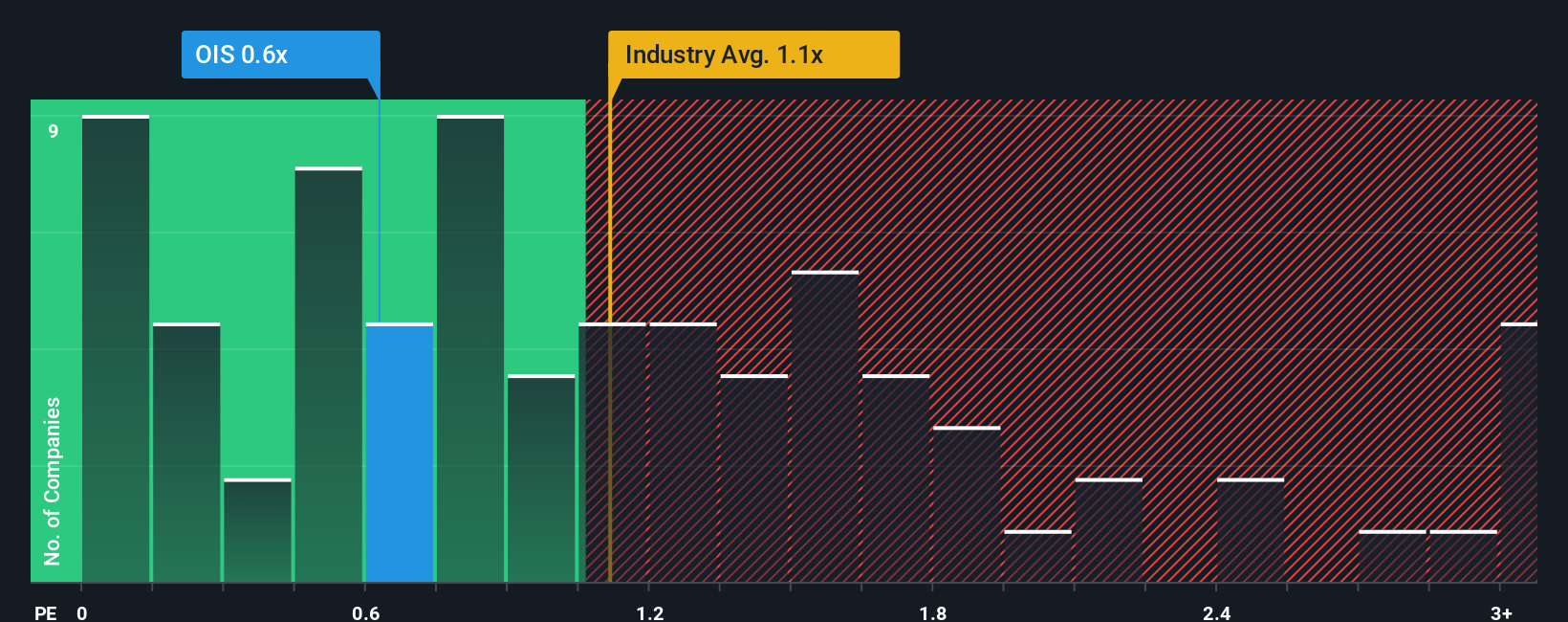 ps-multiple-vs-industry
