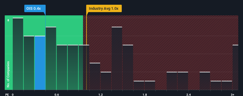 ps-multiple-vs-industry