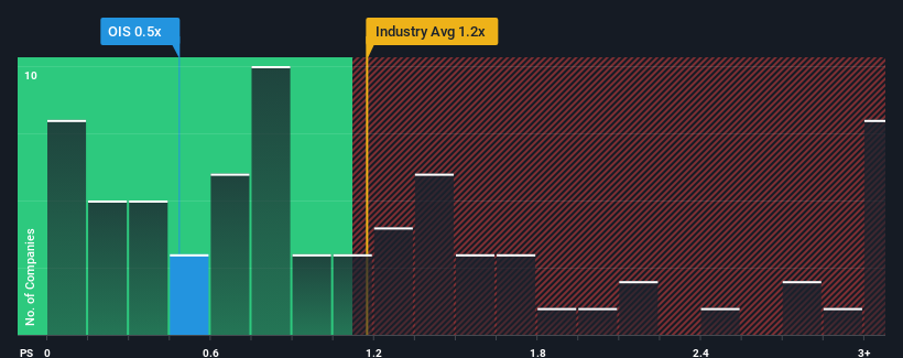 ps-multiple-vs-industry