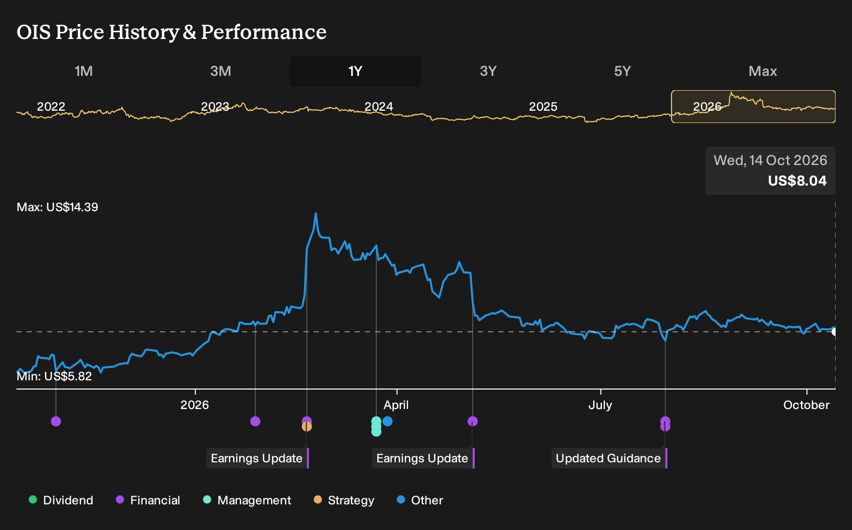 NYSE:OIS 1-Year Stock Price Chart