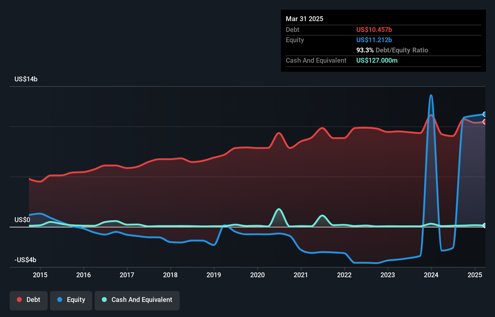 debt-equity-history-analysis