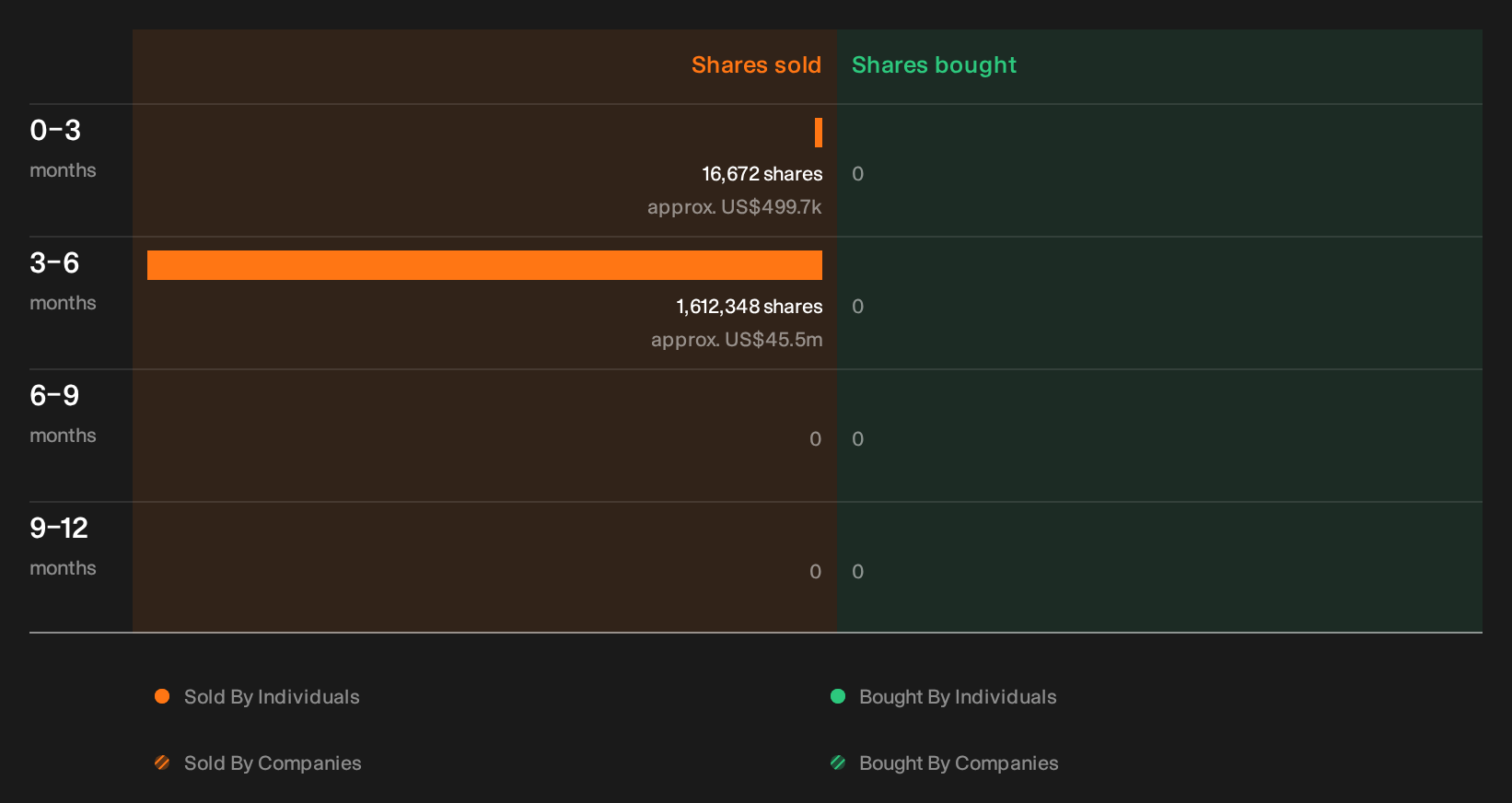 NasdaqGS:SIRI Insider Trading Volume as at Oct 2026