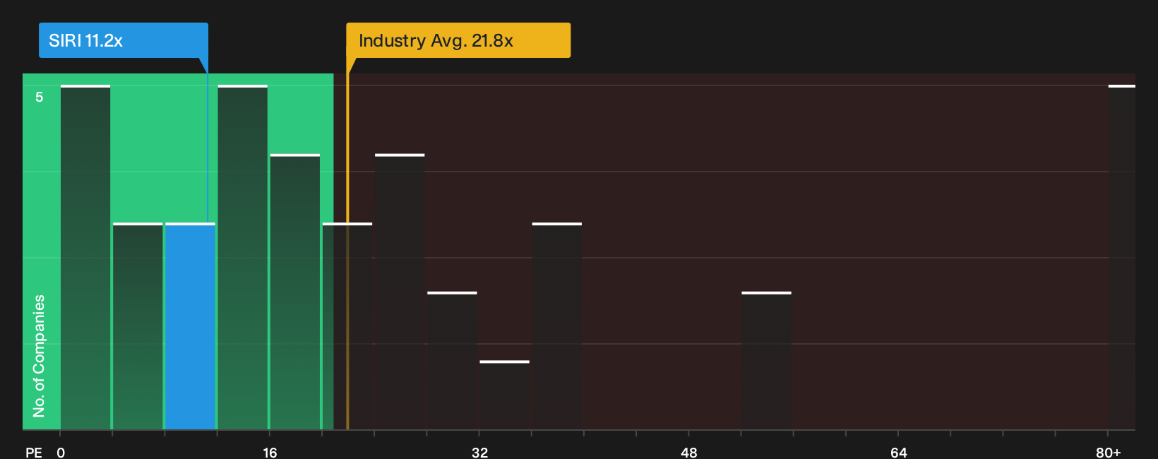 NasdaqGS:SIRI P/E Ratio as at Sep 2026