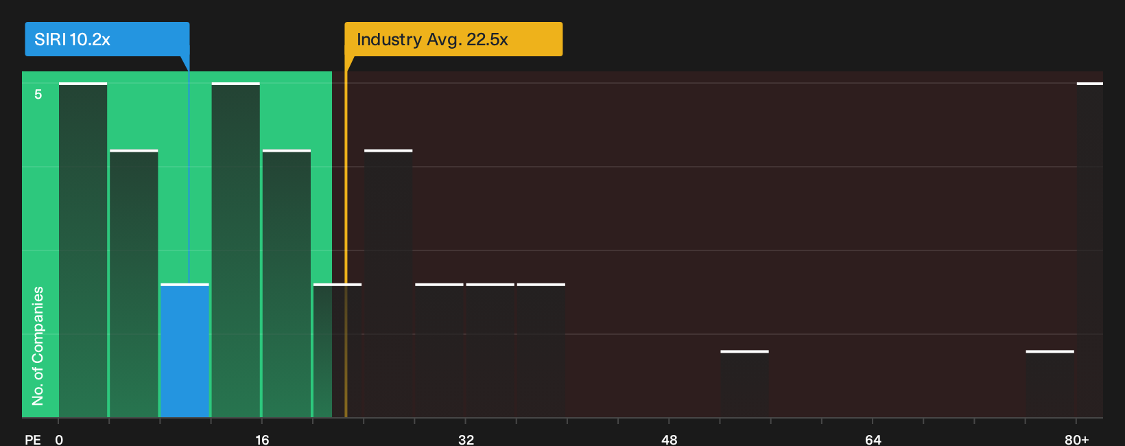 NasdaqGS:SIRI P/E Ratio as at Sep 2026