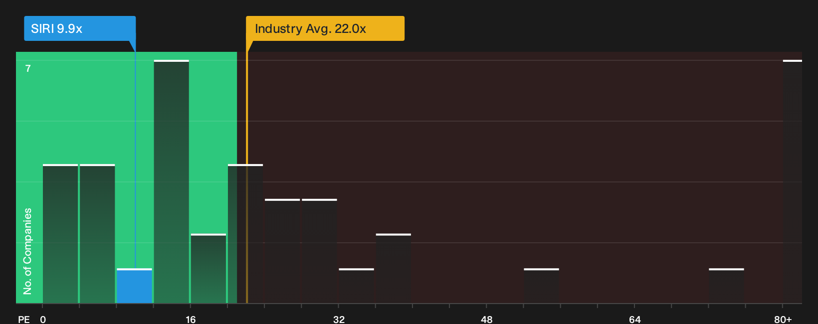 NasdaqGS:SIRI P/E Ratio as at Oct 2026