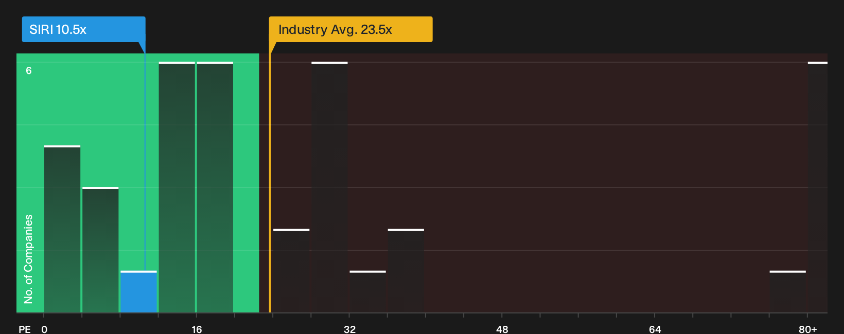 NasdaqGS:SIRI P/E Ratio as at Oct 2026