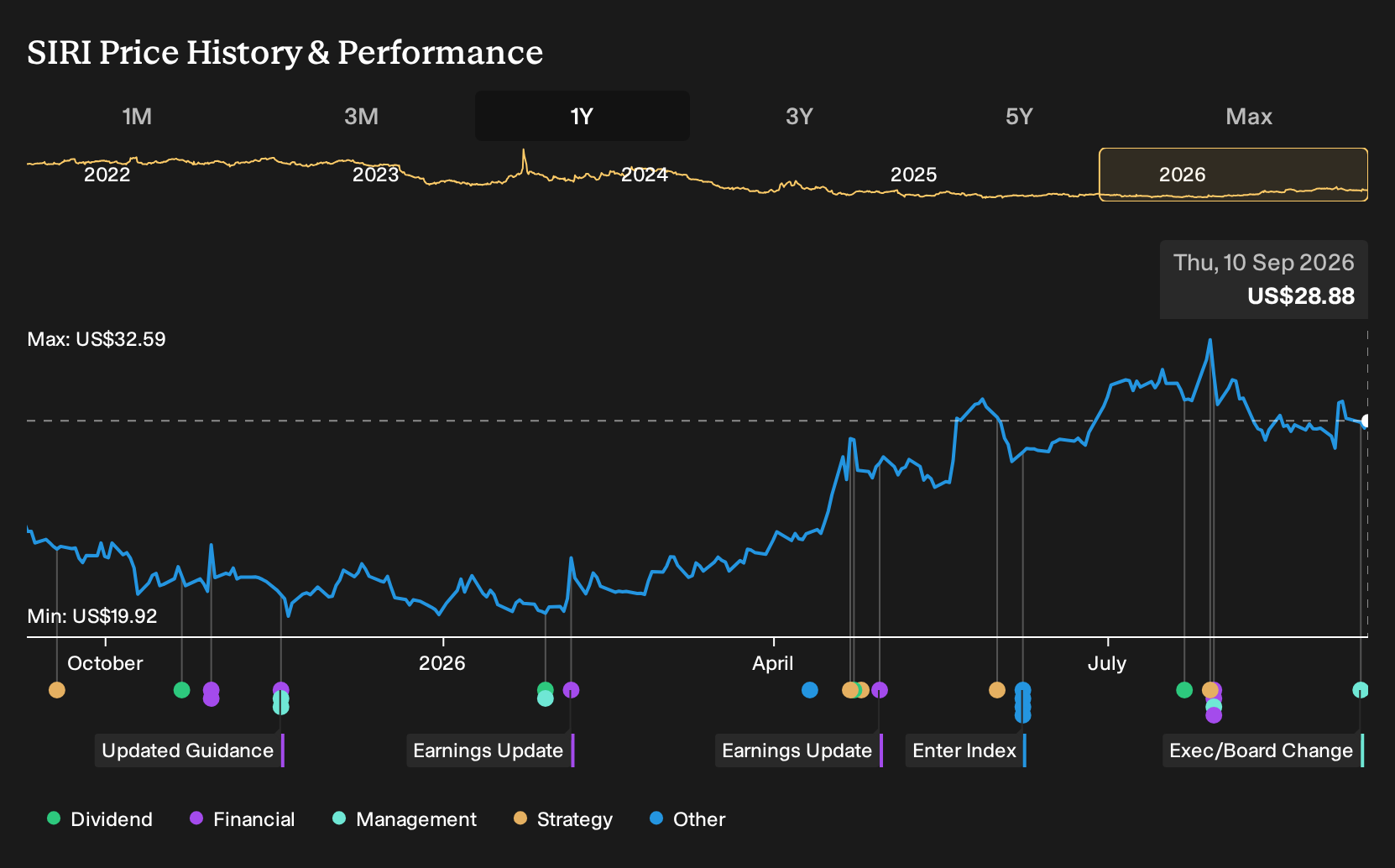 NasdaqGS:SIRI 1-Year Stock Price Chart