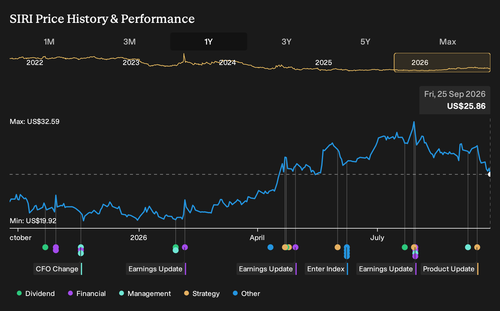 NasdaqGS:SIRI 1-Year Stock Price Chart