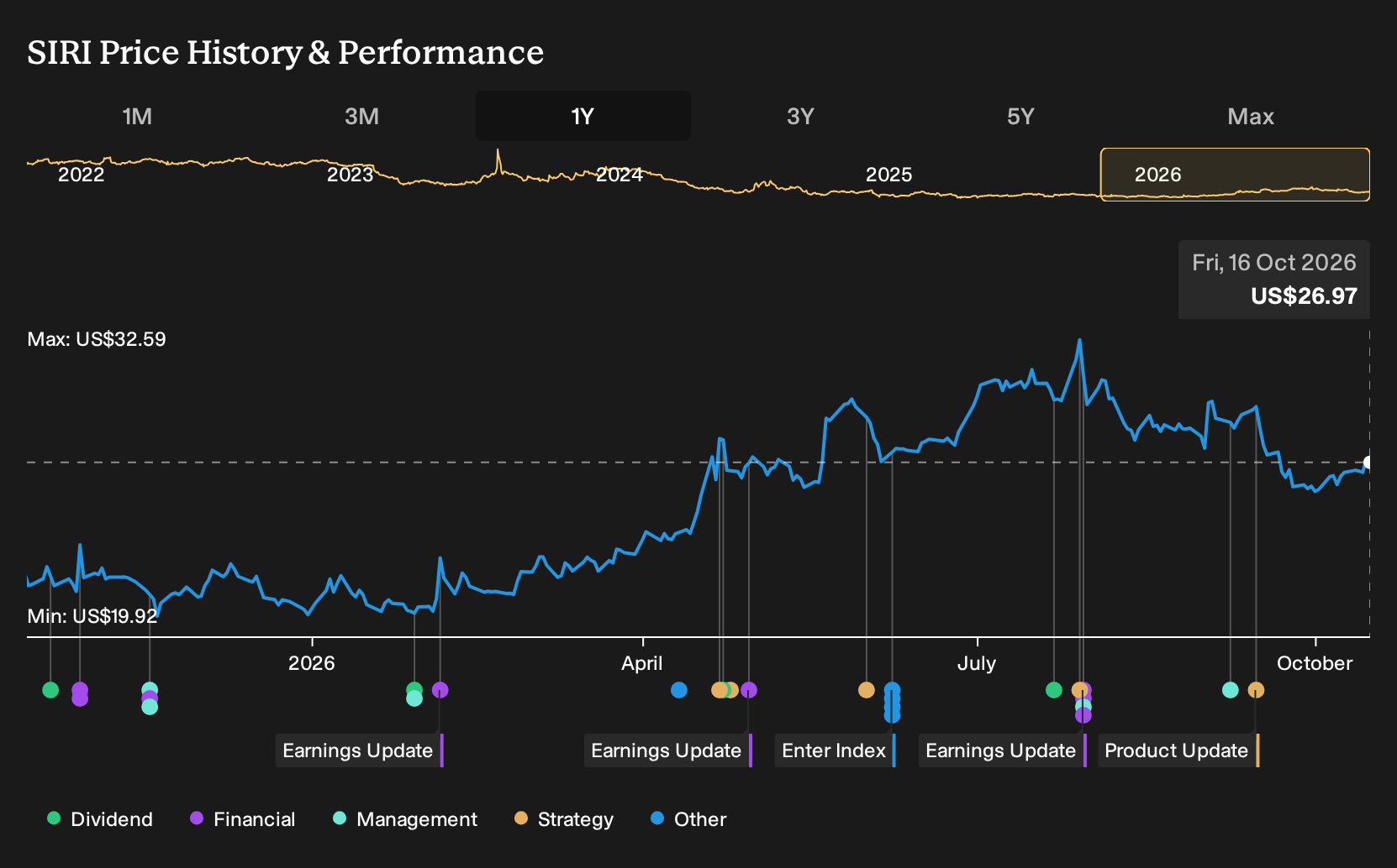 NasdaqGS:SIRI 1-Year Stock Price Chart