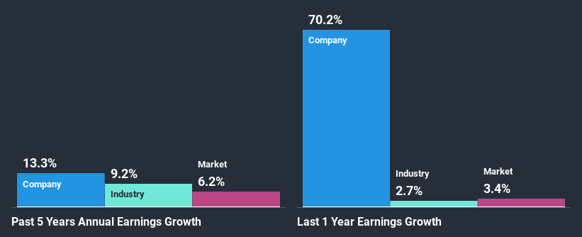 past-earnings-growth