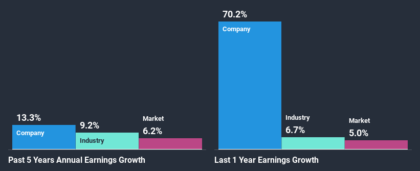 past-earnings-growth