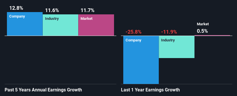 past-earnings-growth