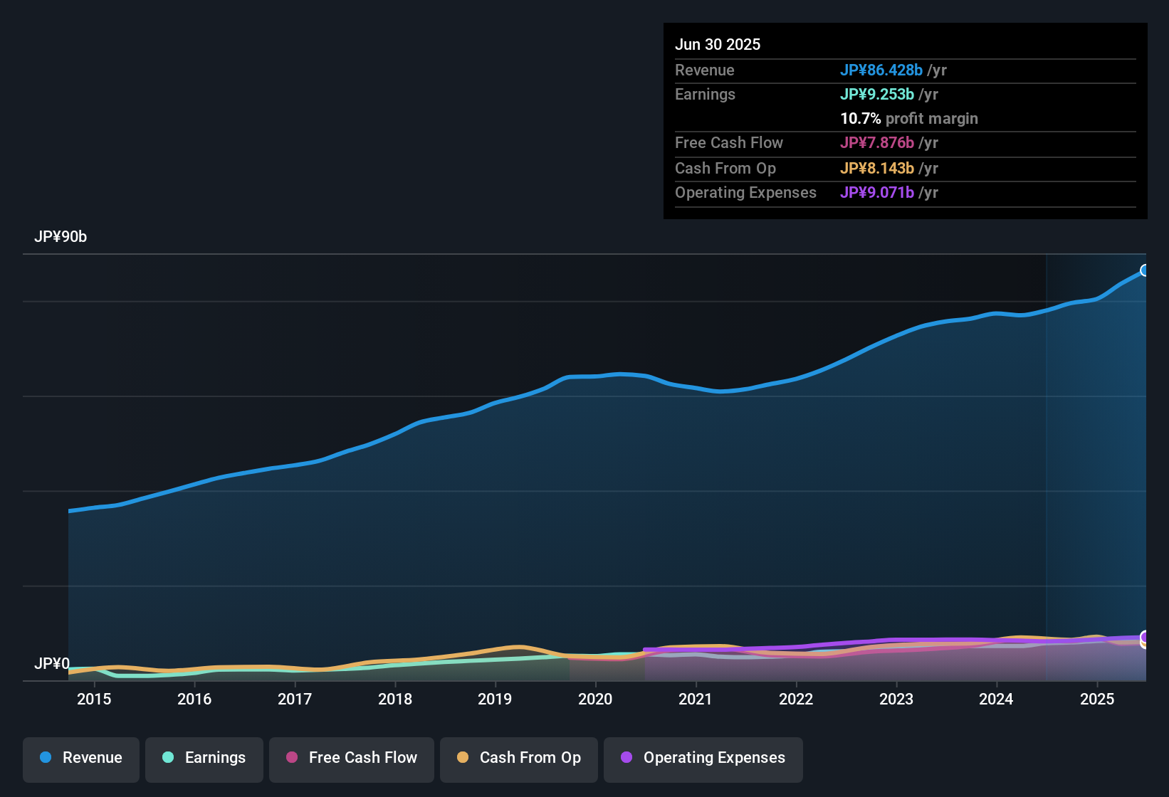 earnings-and-revenue-history