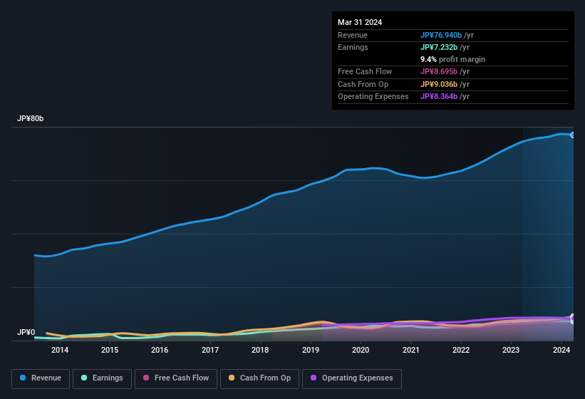 earnings-and-revenue-history