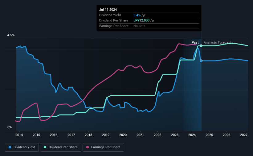 historic-dividend